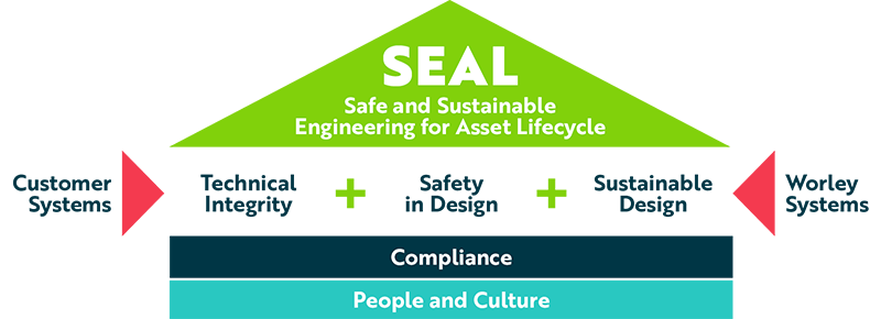 Worley's SEAL framework.